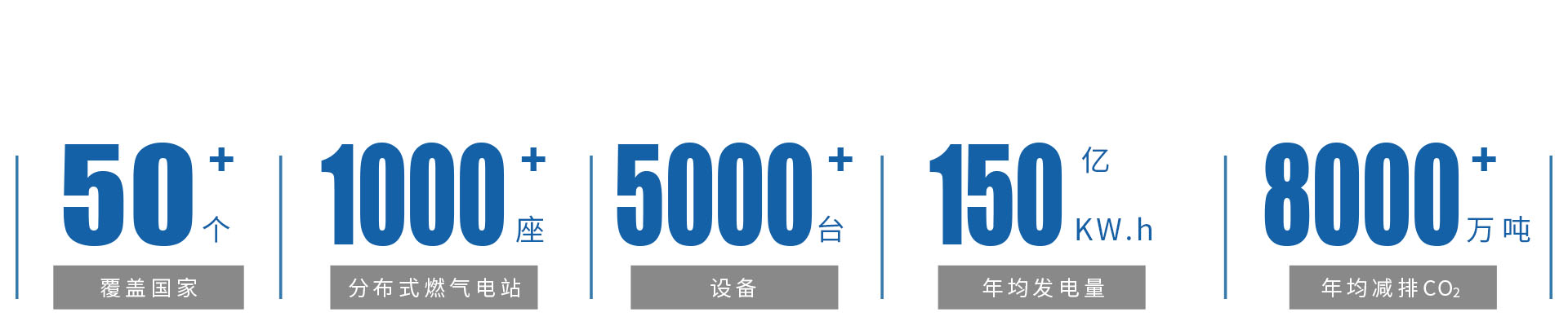 世界范圍內(nèi)，1000余個(gè)分布式燃?xì)獍l(fā)電站.jpg